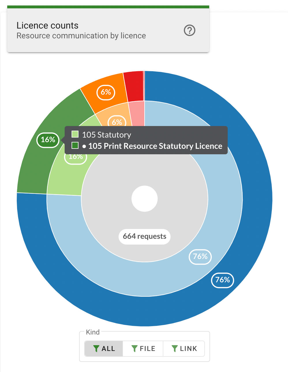In the Licence counts chart, the cursor is hovering over the Print Resource Statutory Licence section, displaying the count in the popup hover text