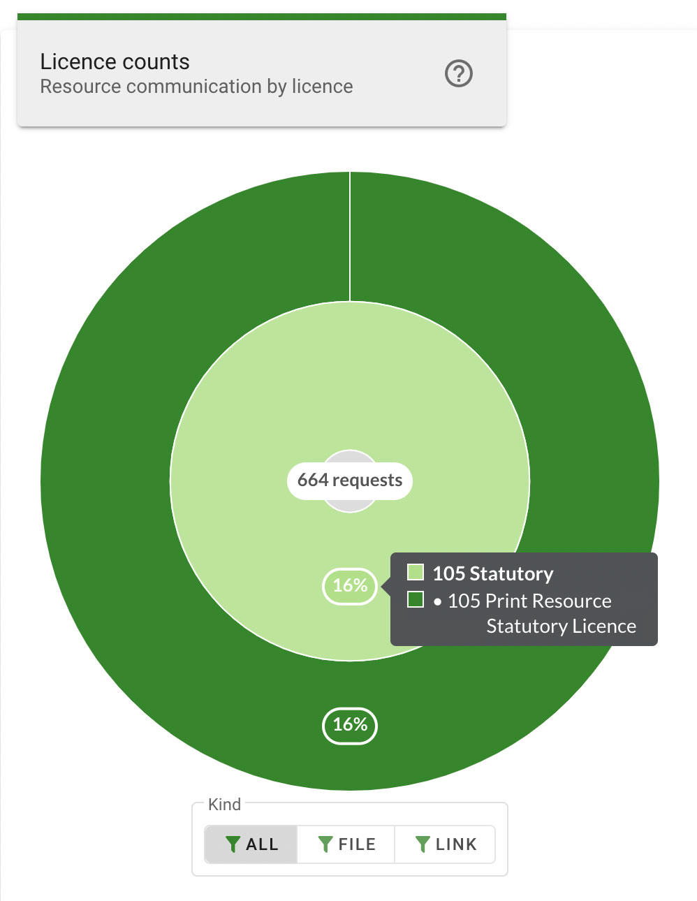 In the Licence counts chart, the Print Resource Statutory licence section has been expanded