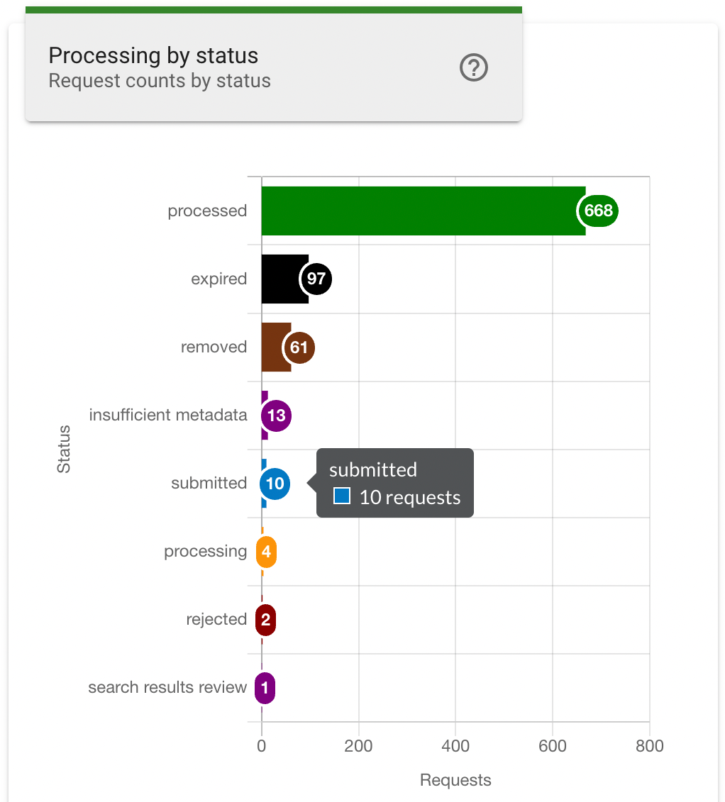 The Processing by Status chart