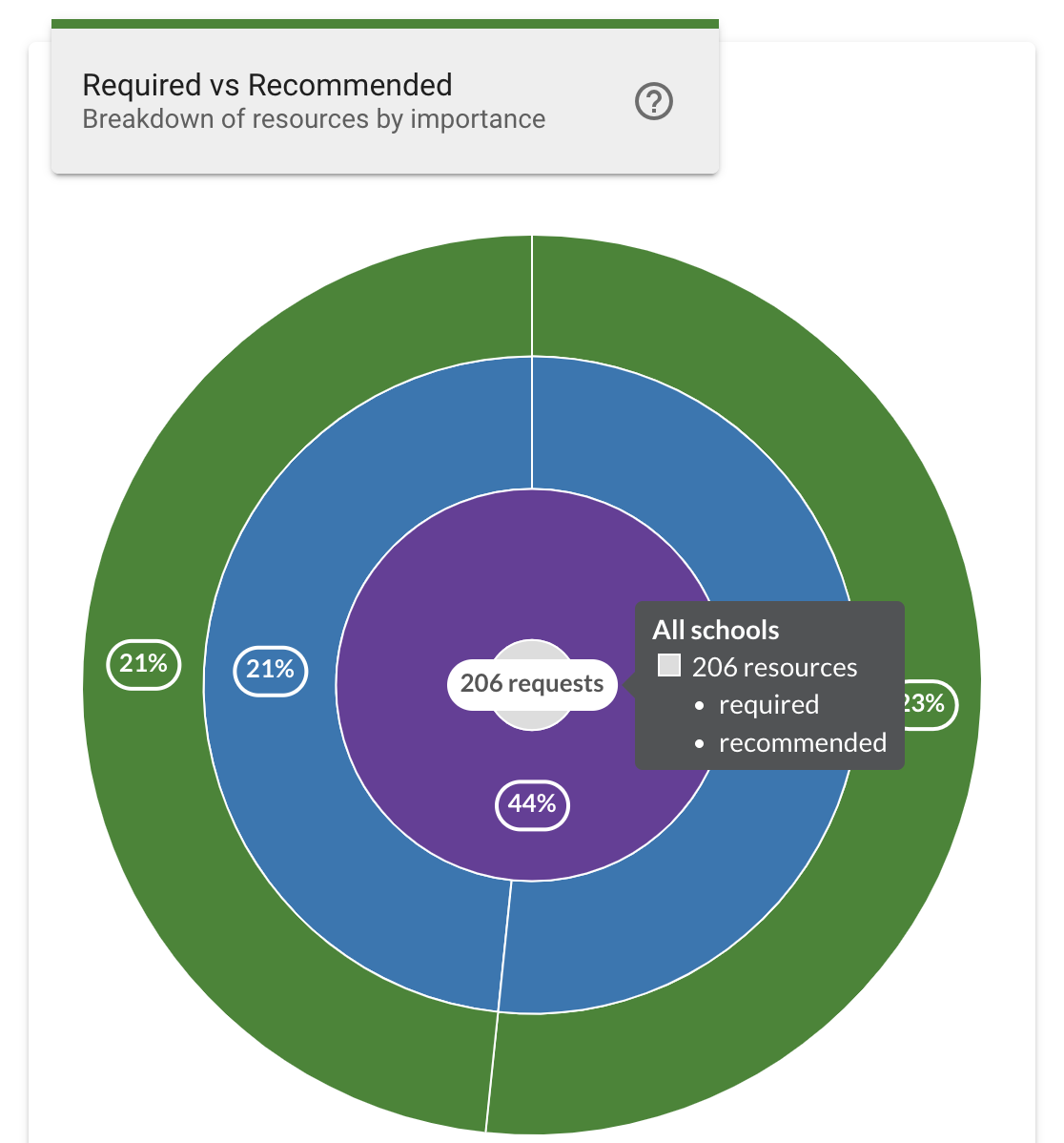 Hovering over the center section provides a hovertext that displays statistics for all schools