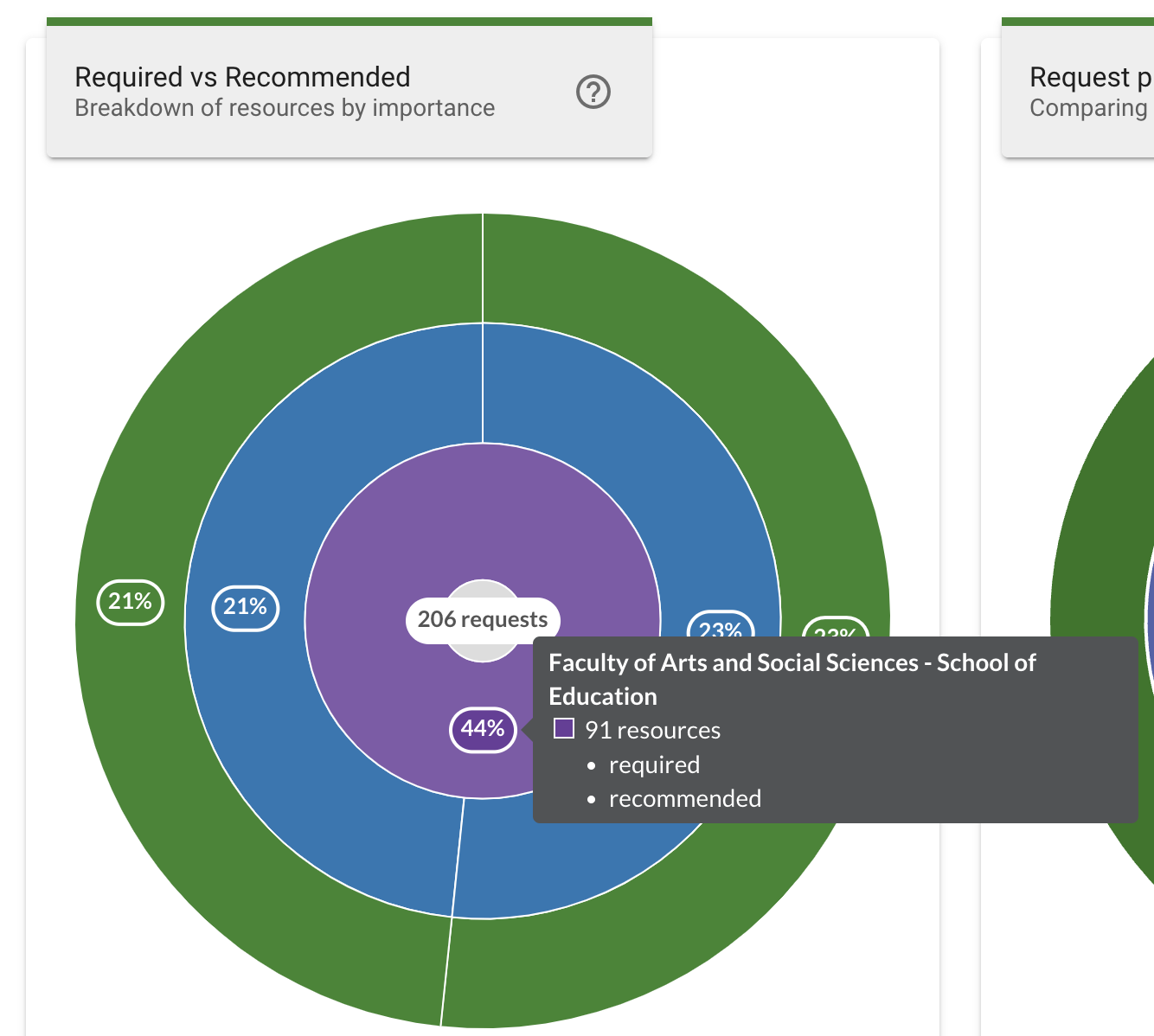The Required vs Recommended chart, with a specific school section expanded and the hovertext displaying statistics for the middle ring