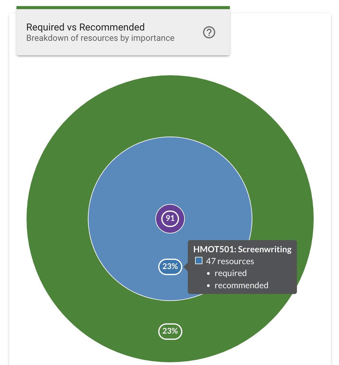 The Required vs Recommended chart, with the section for a specific course expanded 